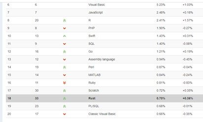 Tiobe index of Rust