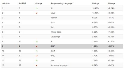 php ranking tiobe
