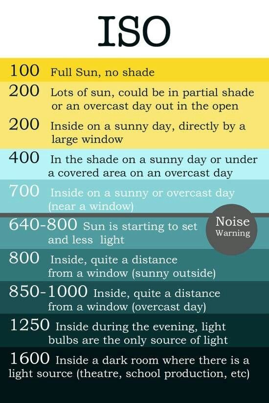 Chart of ISO settings