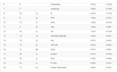 Tiobe index of ruby
