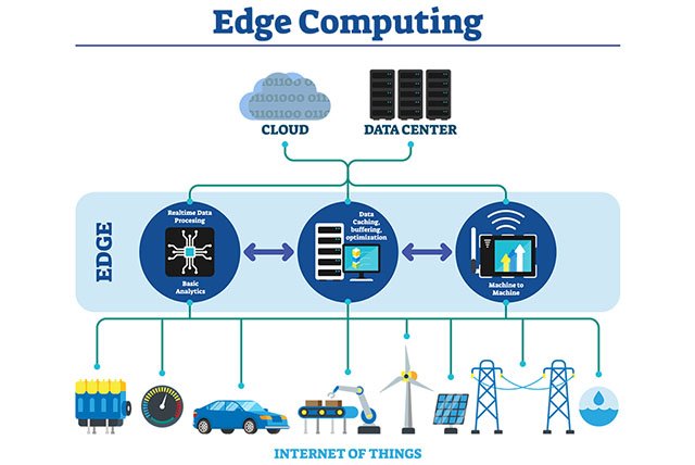 Edge Computing Image