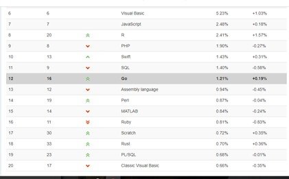 Tiobe ranking