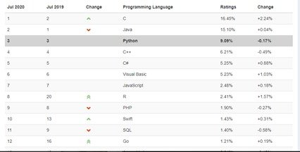 Tiobe Index for python