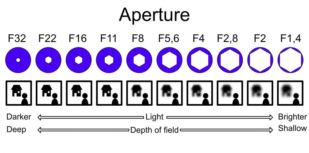 The image shows about the various aperture and its importance.