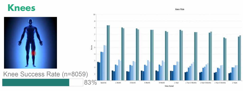 Stem Cell Therapy success rate